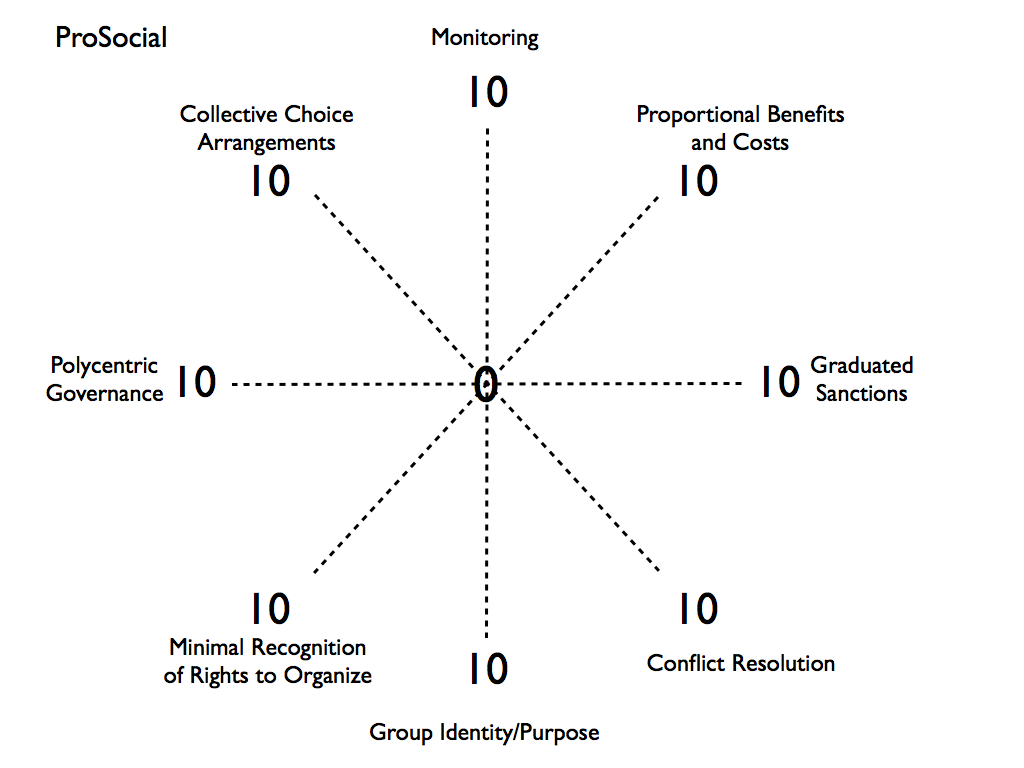 The ACT Matrix plus Ostrom's 8